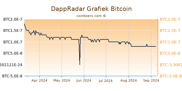 DappRadar Grafiek 6 Maanden