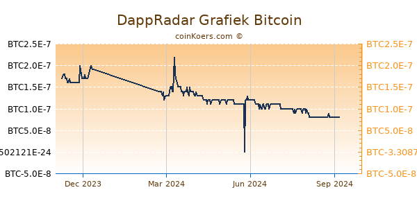 DappRadar Grafiek 1 Jaar