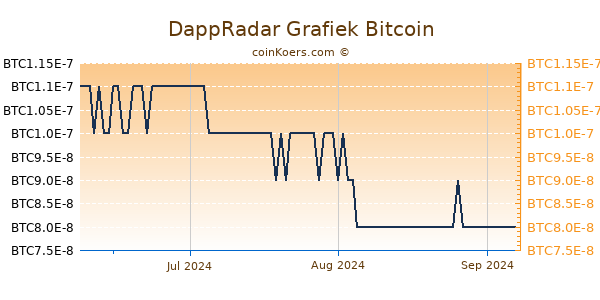 DappRadar Grafiek 3 Maanden