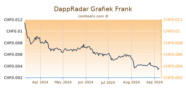 DappRadar Grafiek 6 Maanden