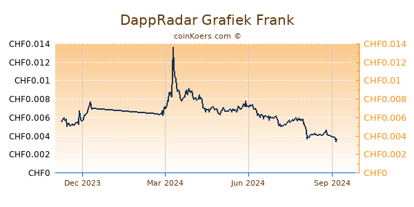 DappRadar Grafiek 1 Jaar