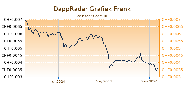 DappRadar Grafiek 3 Maanden