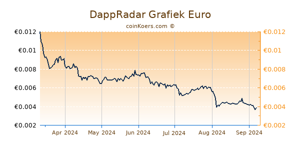 DappRadar Grafiek 6 Maanden