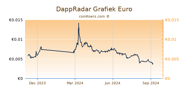 DappRadar Grafiek 1 Jaar