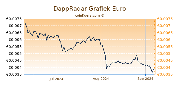 DappRadar Grafiek 3 Maanden