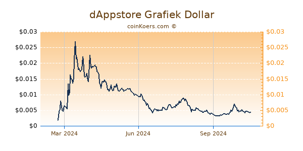 dAppstore Grafiek 1 Jaar