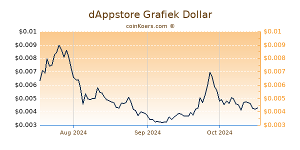 dAppstore Chart 3 Monate