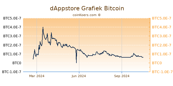 dAppstore Grafiek 1 Jaar