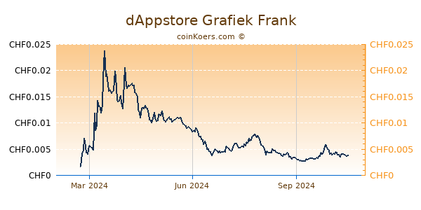 dAppstore Grafiek 1 Jaar