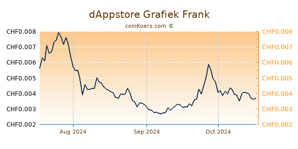 dAppstore Grafiek 3 Maanden