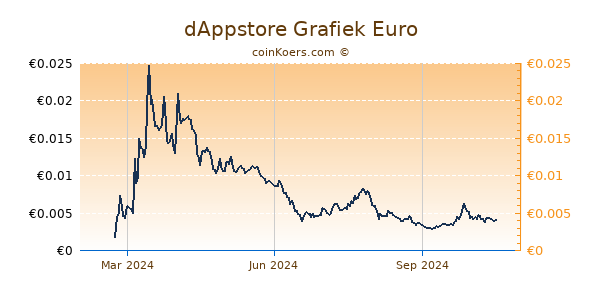 dAppstore Grafiek 1 Jaar