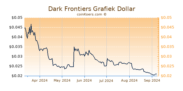 Dark Frontiers Grafiek 6 Maanden