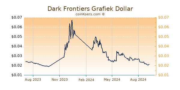 Dark Frontiers Grafiek 1 Jaar