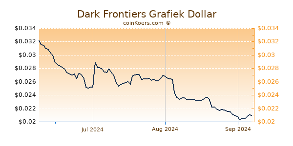 Dark Frontiers Chart 3 Monate