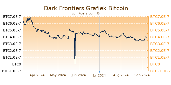 Dark Frontiers Grafiek 6 Maanden