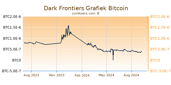 Dark Frontiers Grafiek 1 Jaar