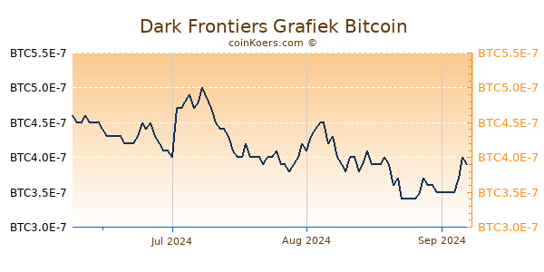 Dark Frontiers Grafiek 3 Maanden