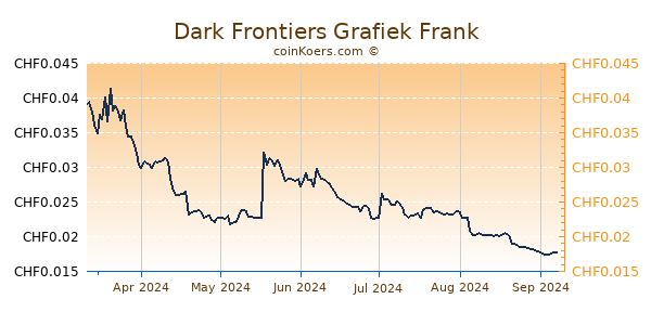 Dark Frontiers Grafiek 6 Maanden