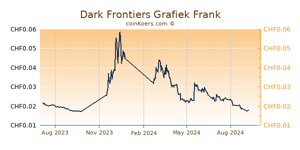 Dark Frontiers Grafiek 1 Jaar