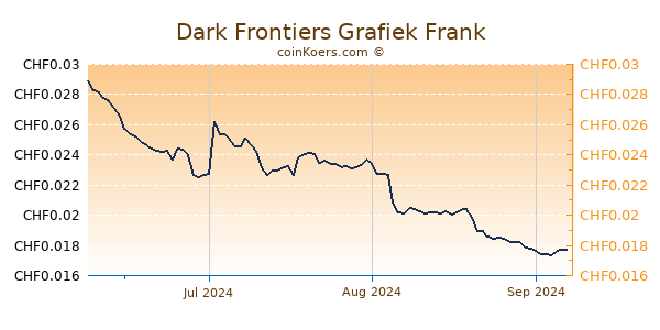 Dark Frontiers Grafiek 3 Maanden