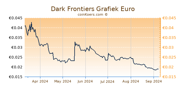 Dark Frontiers Grafiek 6 Maanden