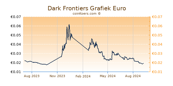 Dark Frontiers Grafiek 1 Jaar