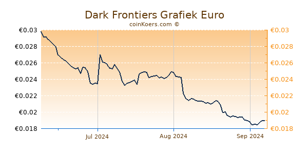 Dark Frontiers Grafiek 3 Maanden