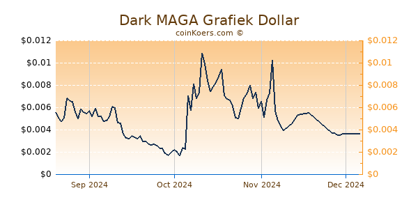 Dark MAGA Chart 3 Monate