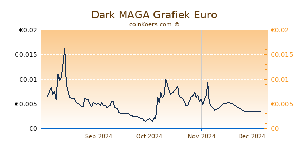 Dark MAGA Grafiek 6 Maanden