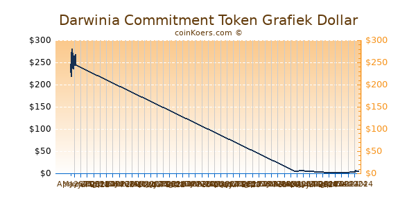 Darwinia Commitment Token Grafiek 6 Maanden