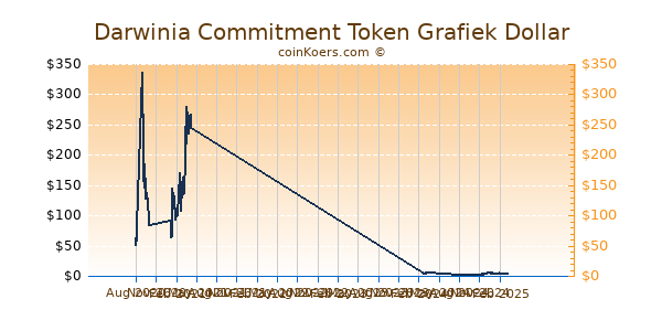 Darwinia Commitment Token Grafiek 1 Jaar