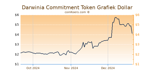 Darwinia Commitment Token Chart 3 Monate