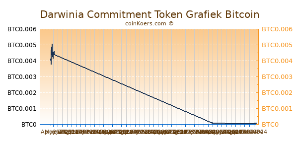 Darwinia Commitment Token Grafiek 6 Maanden