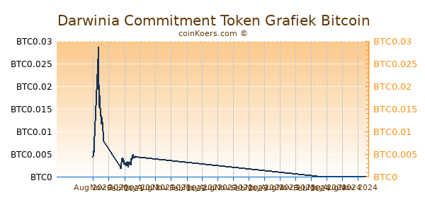 Darwinia Commitment Token Grafiek 1 Jaar