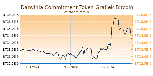 Darwinia Commitment Token Grafiek 3 Maanden