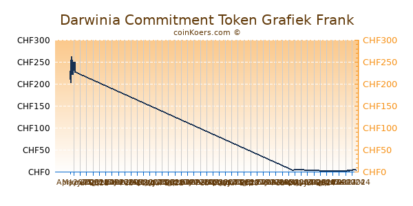 Darwinia Commitment Token Grafiek 6 Maanden