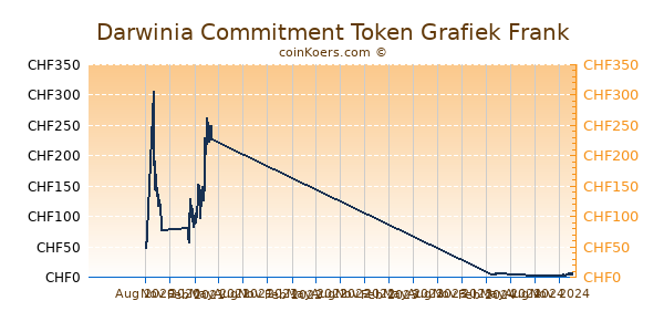 Darwinia Commitment Token Grafiek 1 Jaar