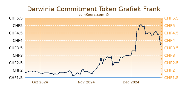 Darwinia Commitment Token Grafiek 3 Maanden