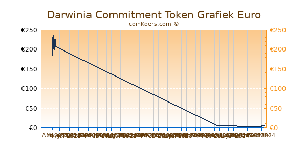 Darwinia Commitment Token Grafiek 6 Maanden