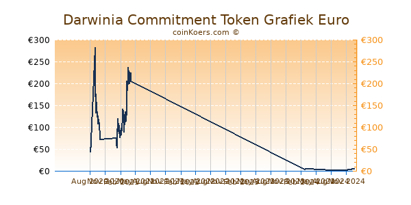 Darwinia Commitment Token Grafiek 1 Jaar