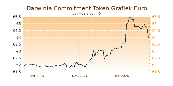 Darwinia Commitment Token Grafiek 3 Maanden