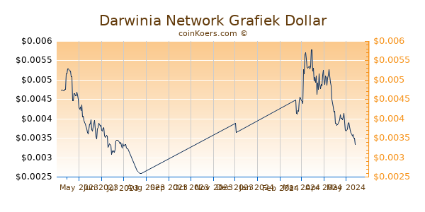 Darwinia Network Grafiek 6 Maanden