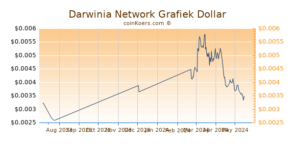 Darwinia Network Chart 3 Monate