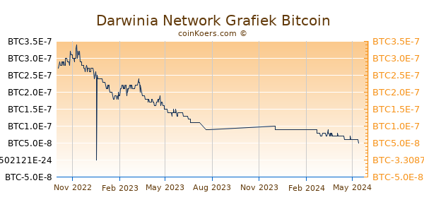 Darwinia Network Grafiek 1 Jaar