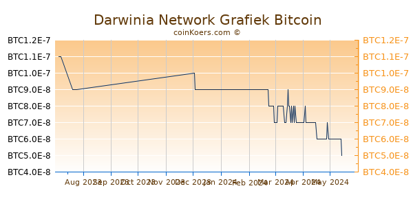 Darwinia Network Grafiek 3 Maanden