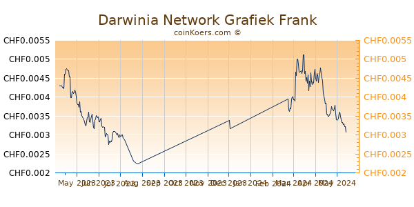 Darwinia Network Grafiek 6 Maanden