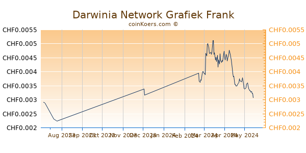 Darwinia Network Grafiek 3 Maanden