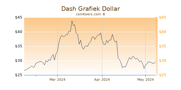 Dash Chart 3 Monate