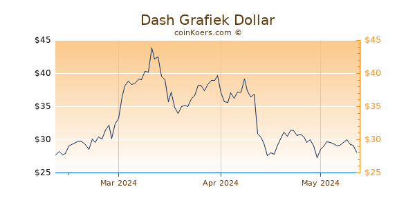 Dash Chart 3 Monate