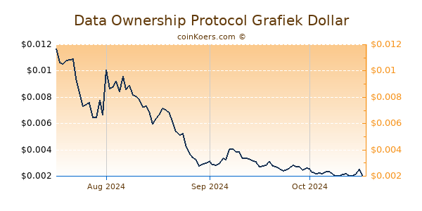 Data Ownership Protocol Grafiek 6 Maanden